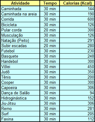 Tabela de Perda de Calorias